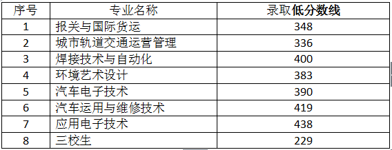 重庆公共运输职业学院2016年单招预录取最低分数线
